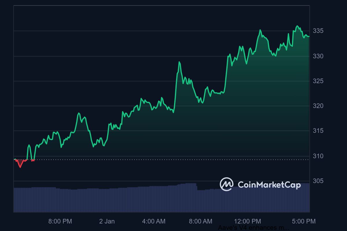 Aave Shatters the 2021 Record with $33.4 Billion in Deposits image 0