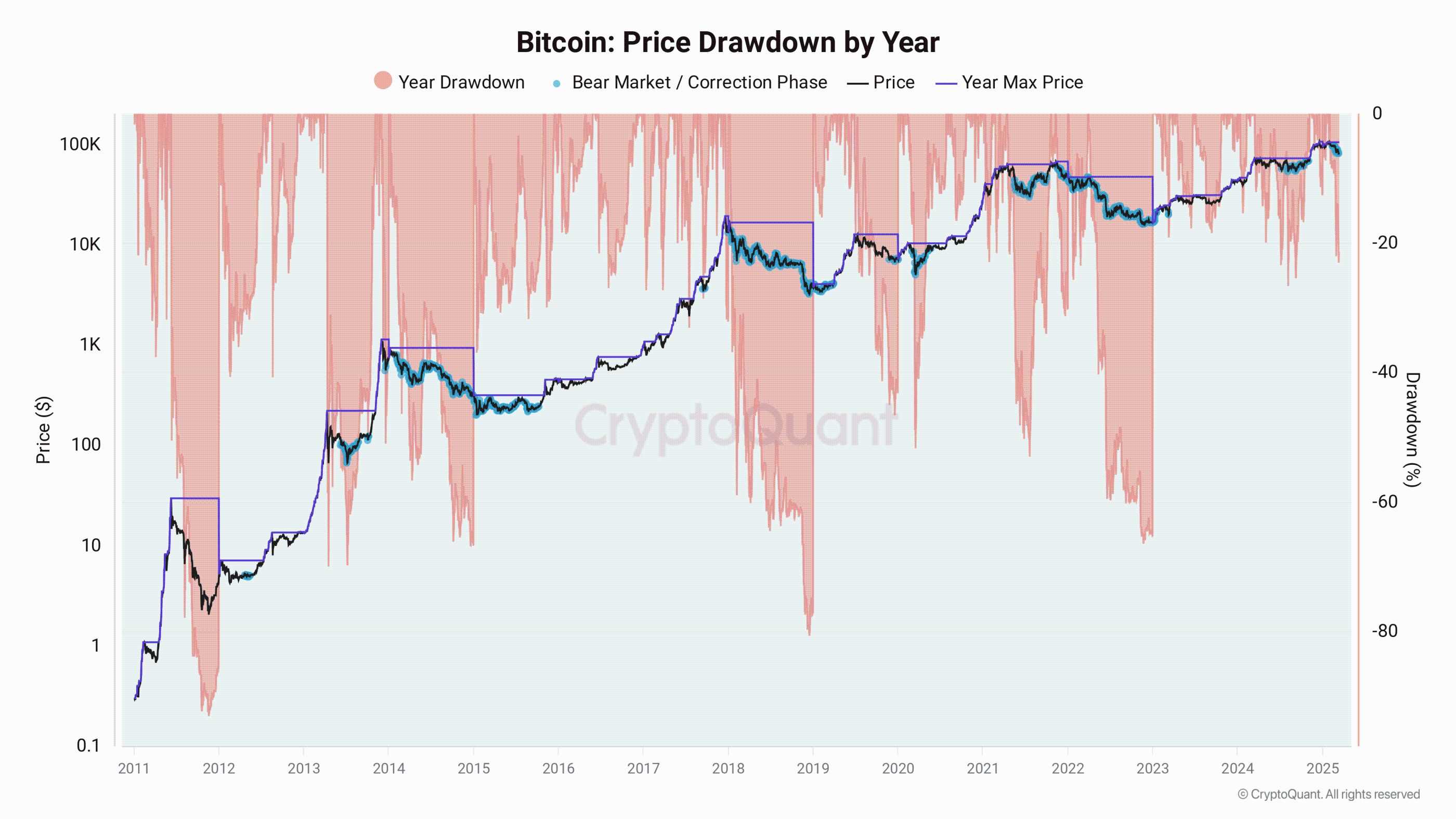 Giới đầu cơ Bitcoin đã phải chịu khoản lỗ hơn 100 triệu đô la chỉ trong sáu tuần qua image 2