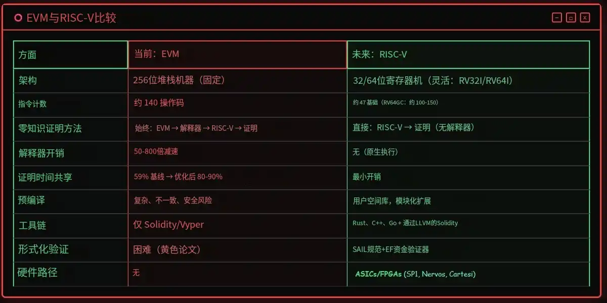 イーサリアムが史上最大のアップグレードを迎える可能性：EVMが廃止され、RISC-Vが引き継ぐ image 2