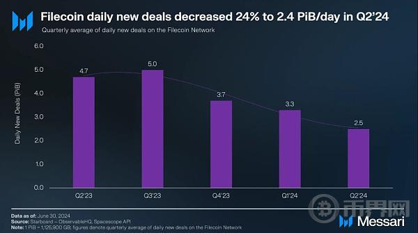Messari报告：Filecoin2024年二季度状态报告 image 2