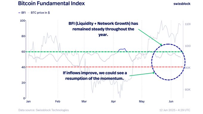 Analytics Platform Warns Bitcoin Is ‘Stalling’ Below Major Resistance Level, Says Breakout Won’t Happen Until This Happens image 0