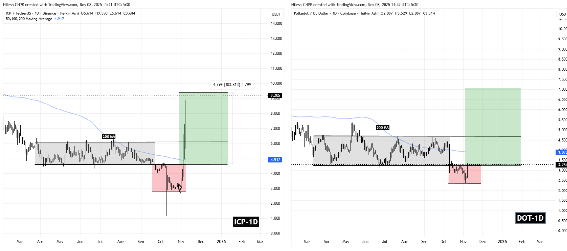 Polkadot (DOT) To Rally Higher? This Emerging Bullish Fractal Setup Saying Yes! image 1