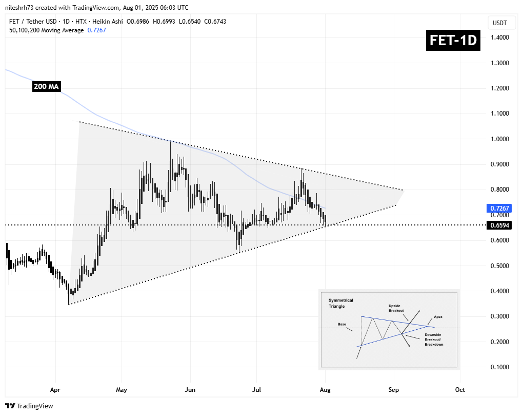 FET Testing Key Support – Could This Pattern Prevent Further Decline? image 1