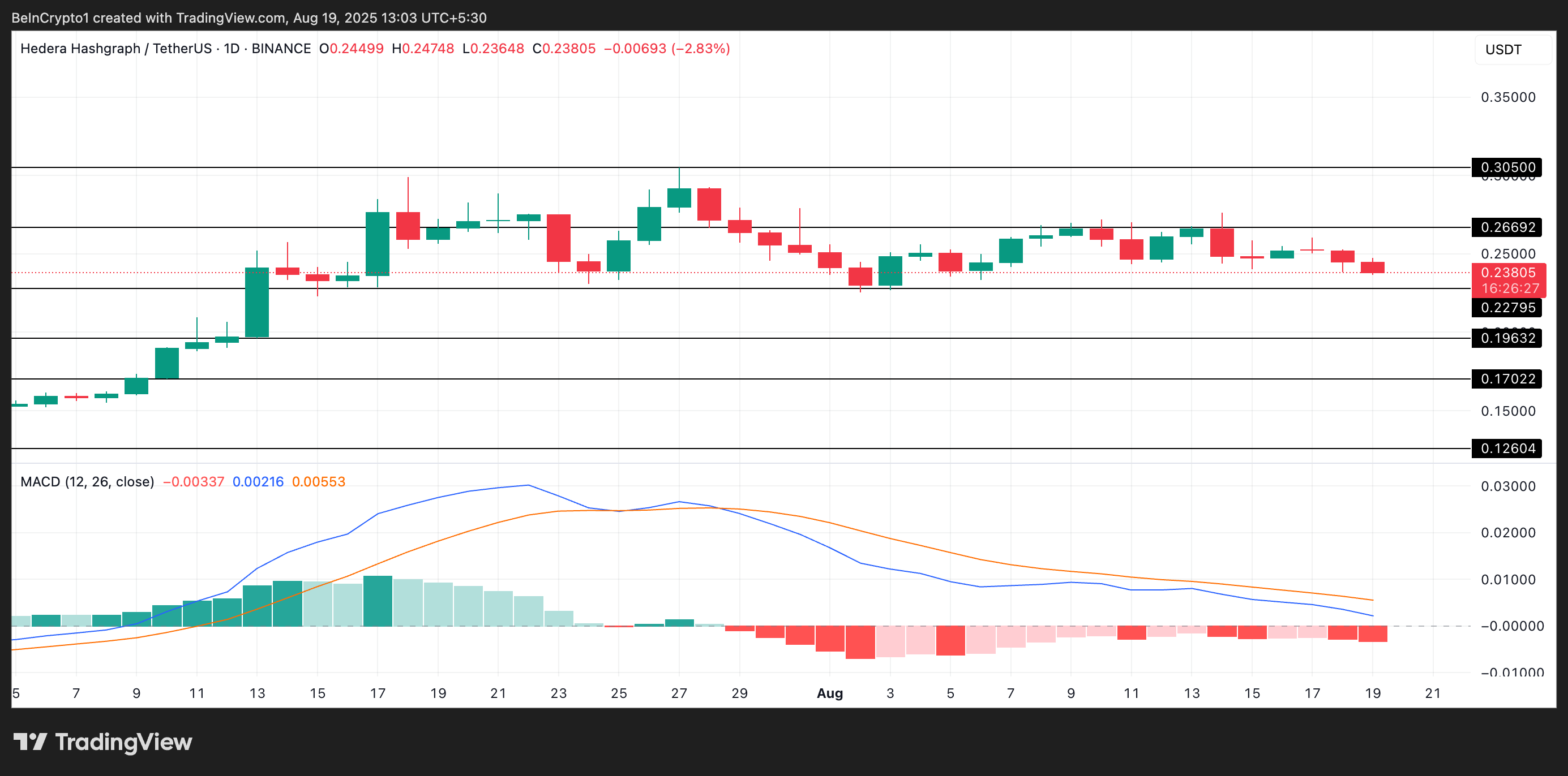 HBAR Price Risks Breakdown as Hedera Network Activity Plunges image 2