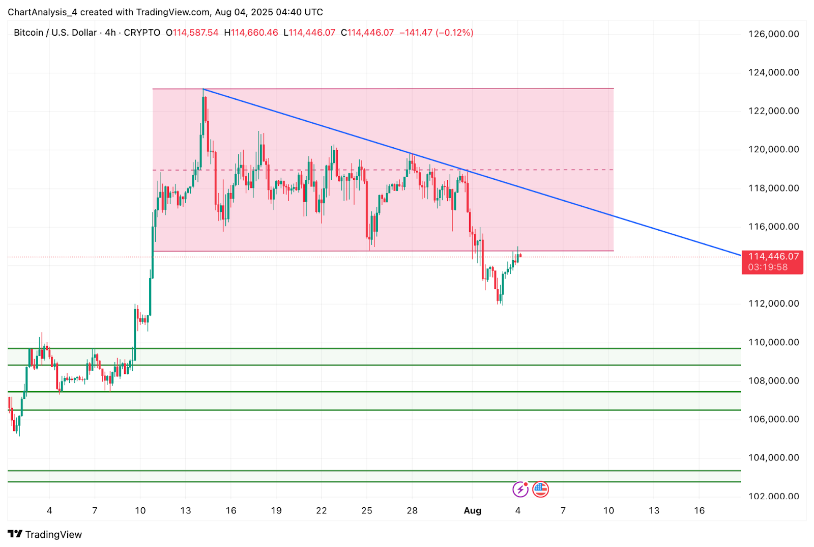 Prediksi Harga Bitcoin (BTC) untuk 5 Agustus image 1