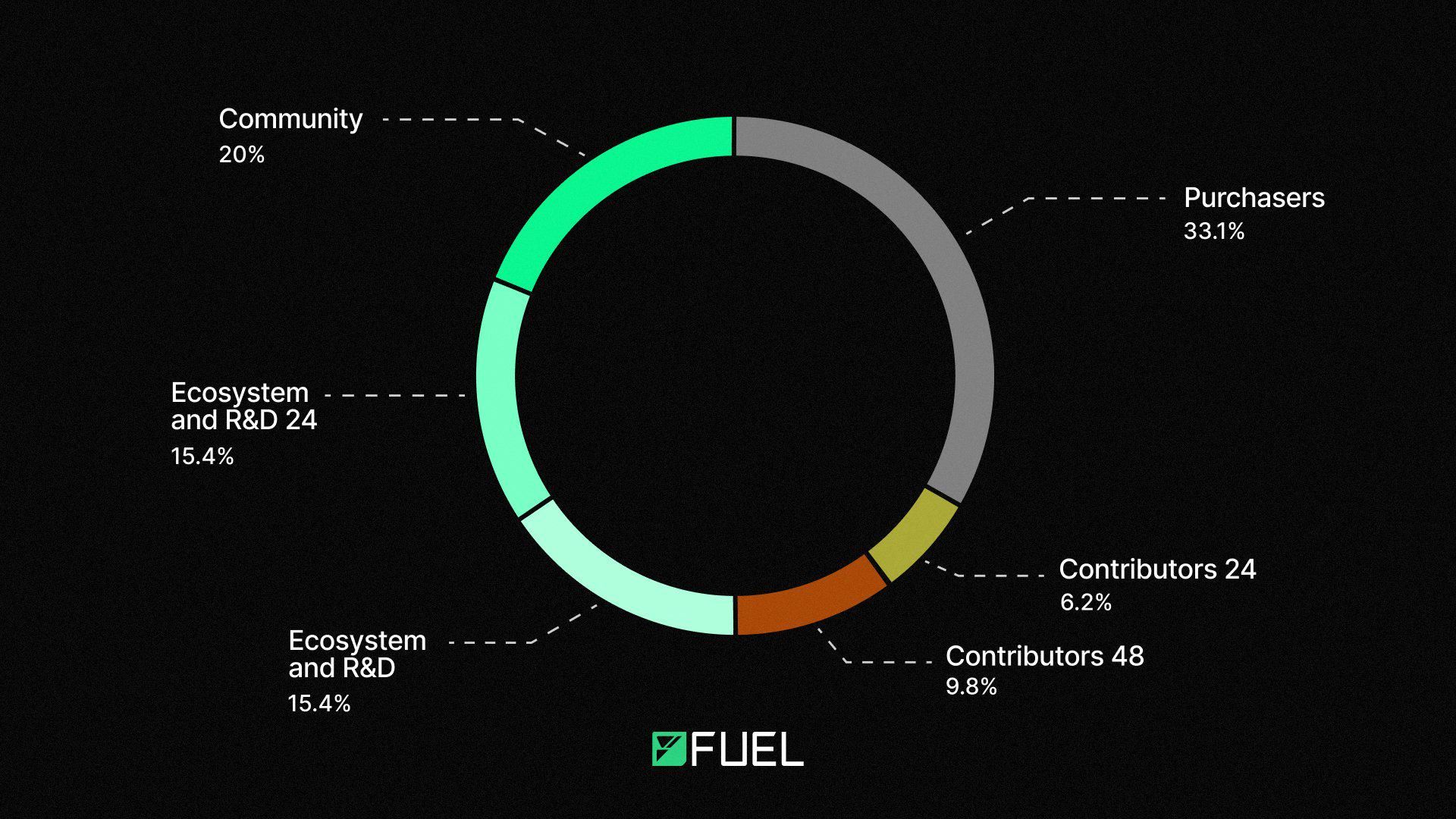 Fuel Labs宣布推出原生代币FUEL并开启Fuel Genesis计划 image 1