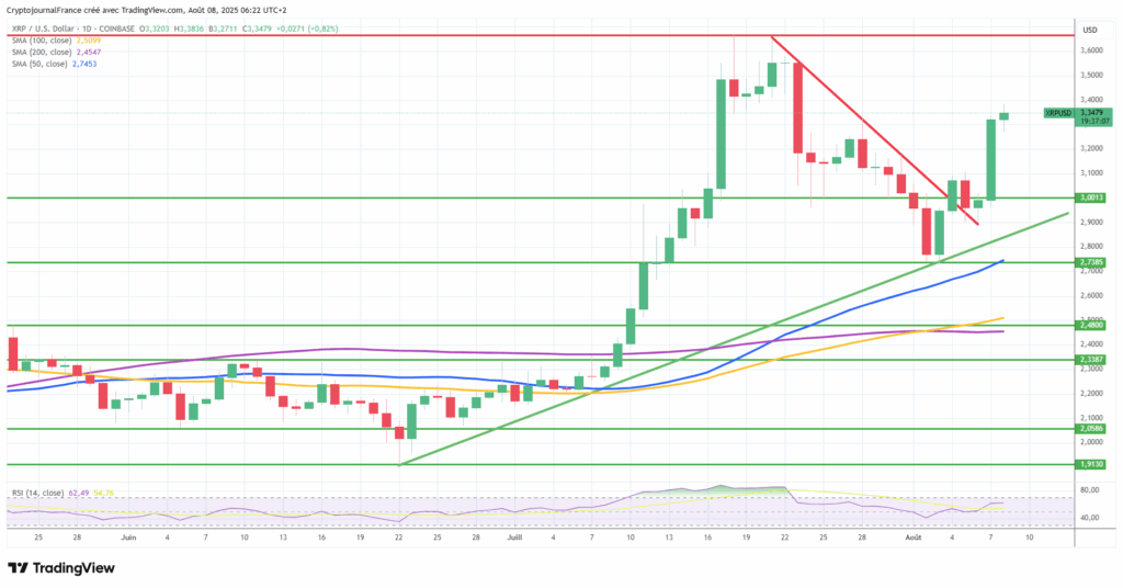 Le XRP flambe et vise les 4 $ alors que le procès Ripple VS SEC est enfin terminé image 3