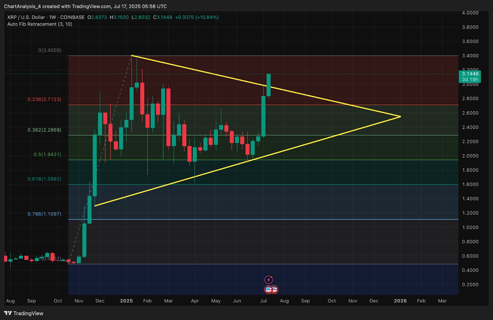 XRP Preis heute: XRP bricht über 3,00 $ aus, da die Bullen die Rallye des symmetrischen Dreiecks fortsetzen image 1