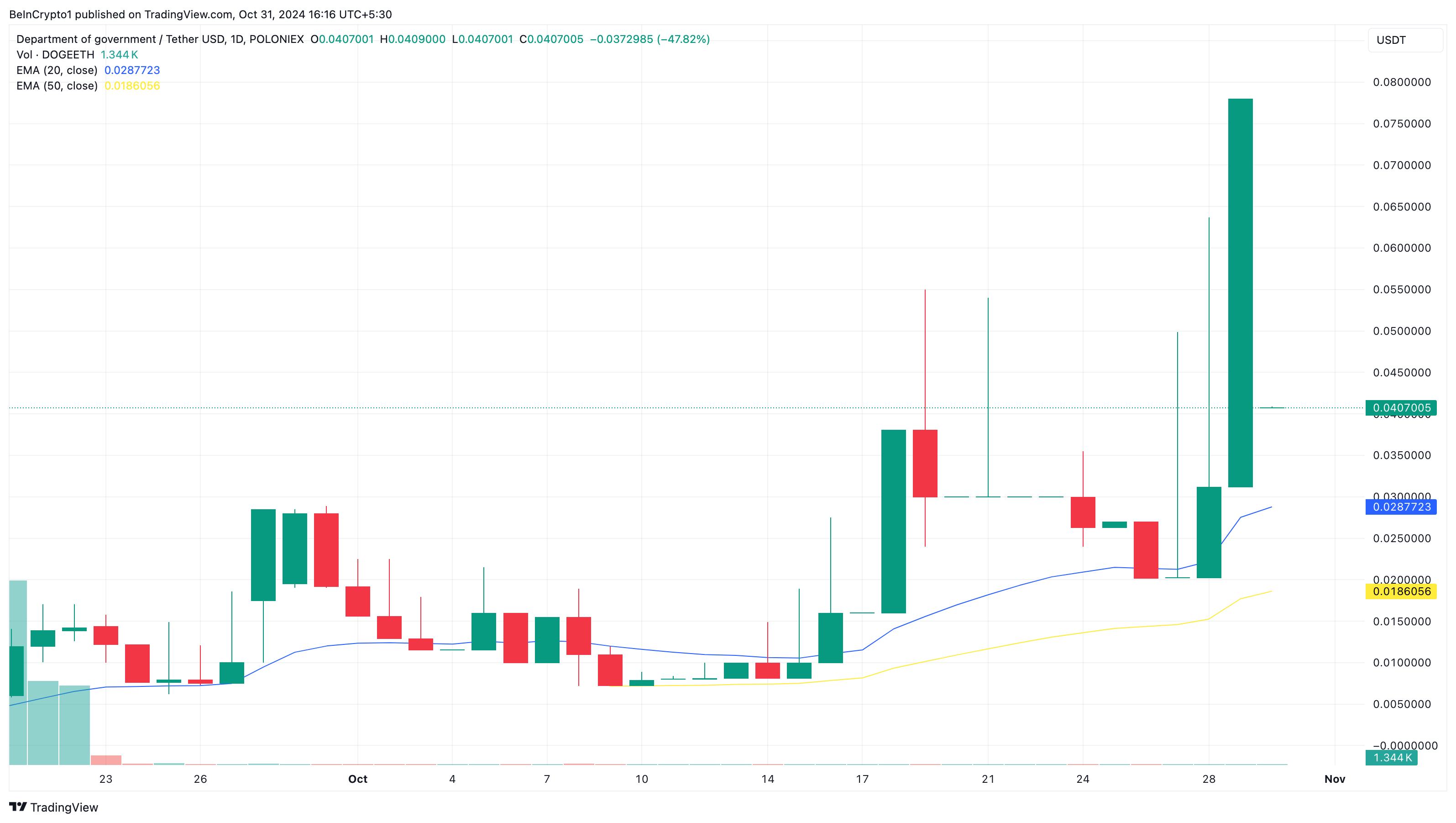 Why These Altcoins Are Trending Today — October 31 image 1