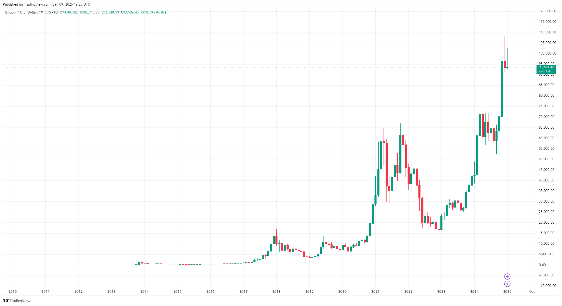 Prédiction du cours du Bitcoin en 2025 : Que se passe-t-il si le BTC tombe sous le support des 90 000 $ ? image 2