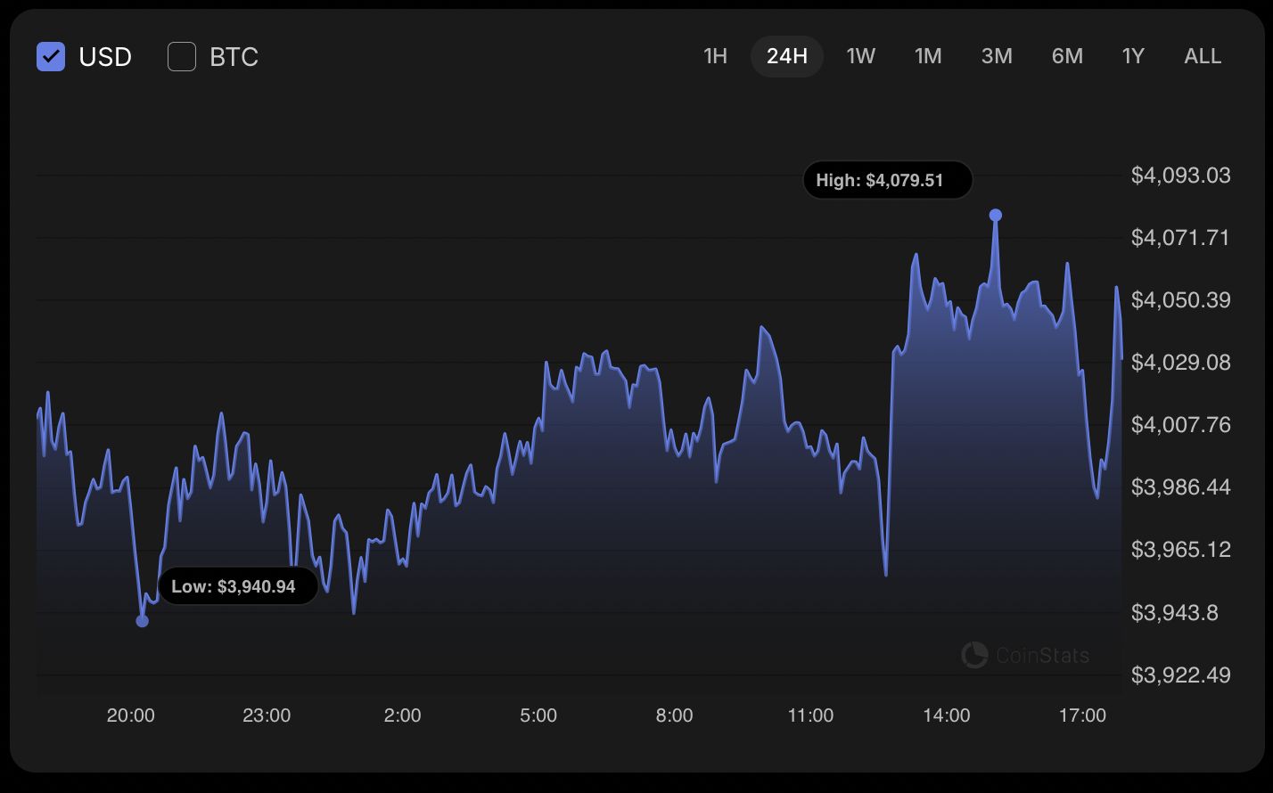 Ethereum Could Fall Toward $3,600–$3,800 If $4,000 Fails, CoinStats Says image 0