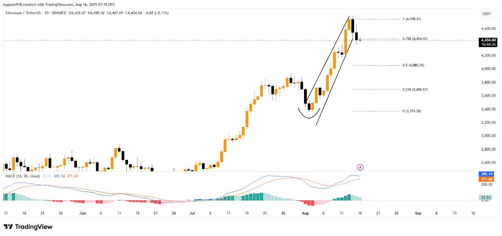 Ethereum Holds Firm While Bitcoin Slides After PPI Data Release image 1