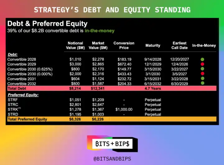 Strategy营收创新高，比特币策略如何避免被清算？ image 3