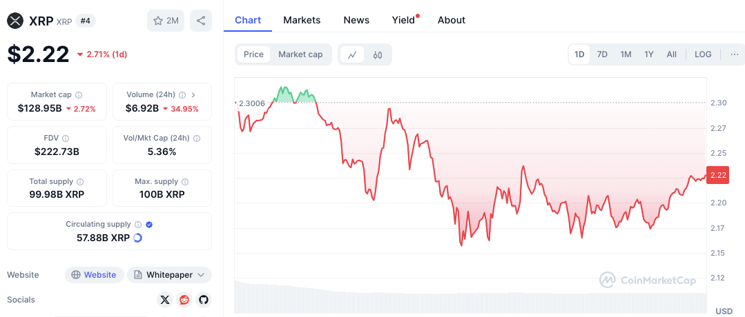 XRP Price Prediction Feb 28: Testing $2.12 — Will Key Support Level Break? image 1