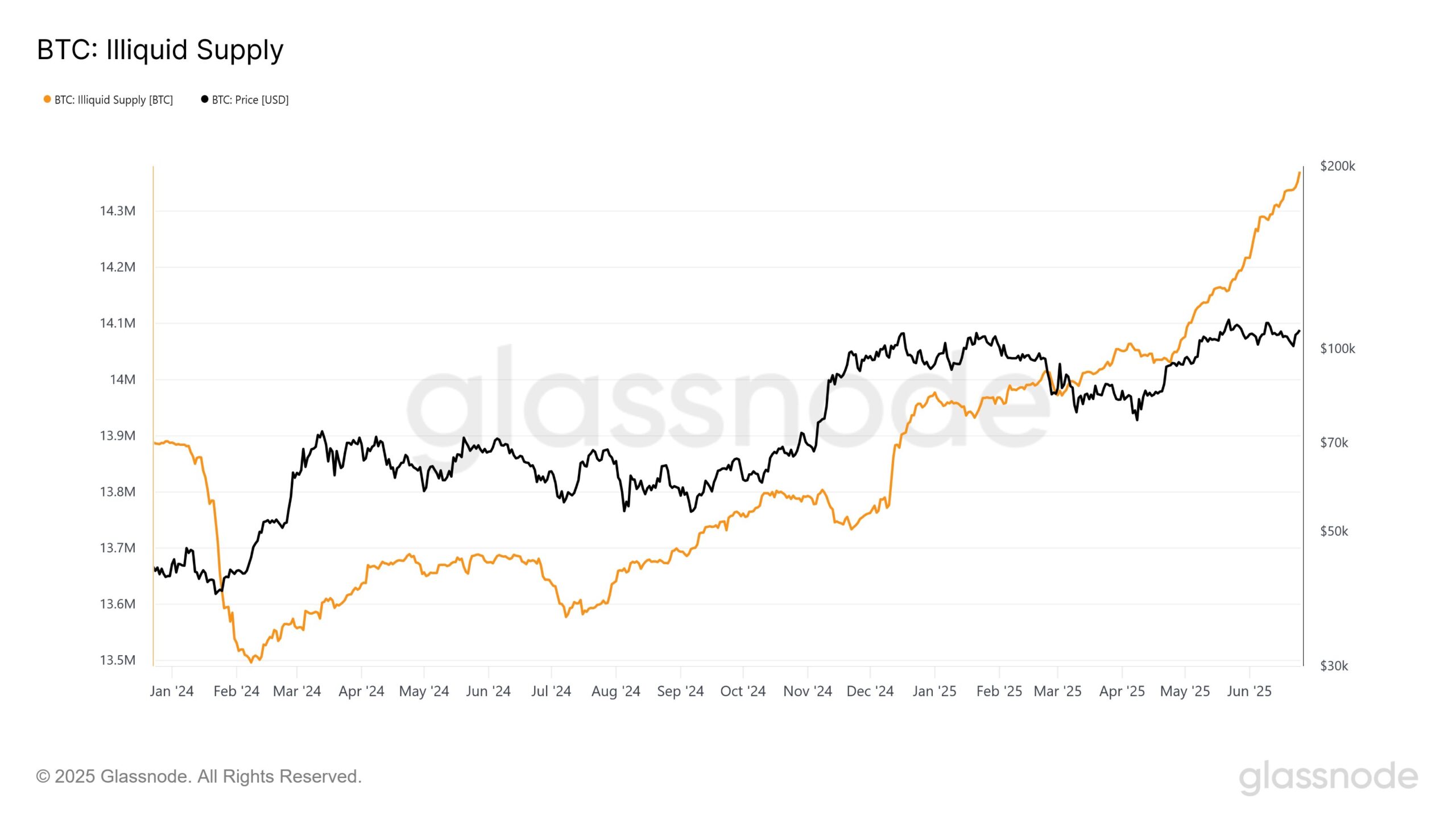 Why is Spot Volume Declining Despite Bitcoin Hovering Near All-Time Highs? image 2