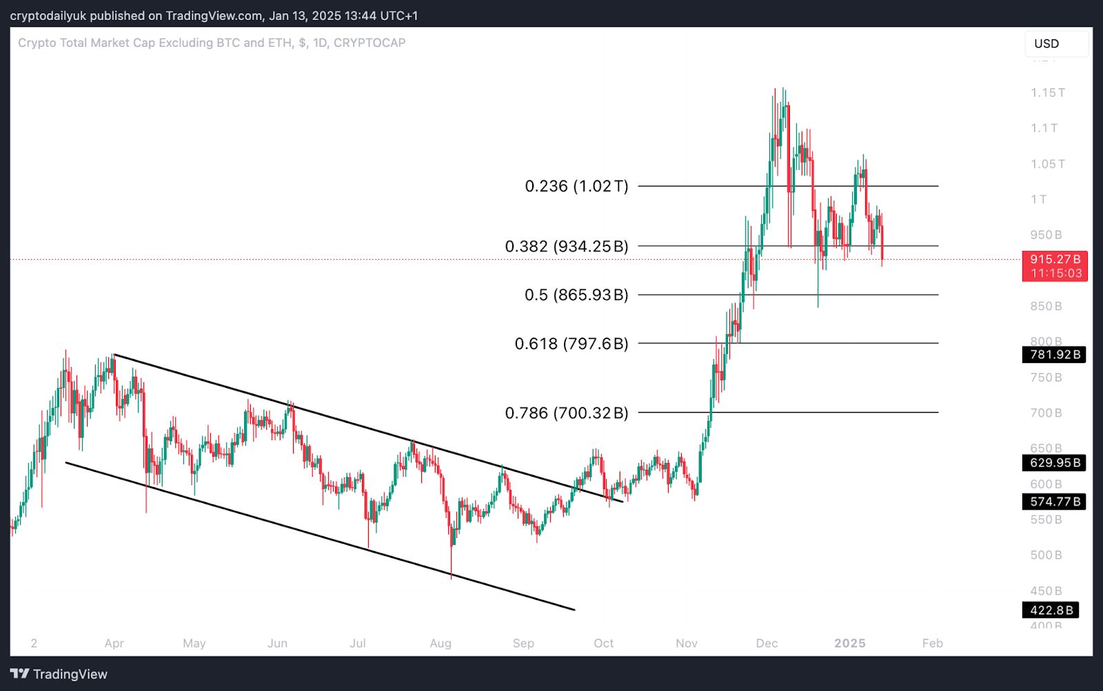 Altcoins Facing Bearish Downturn: Is There Hope on the Horizon? image 0