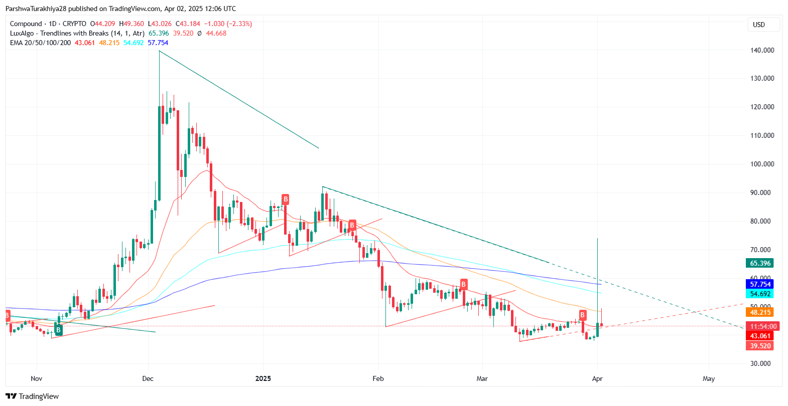 Compound (COMP) Price Prediction 2025–2030: Will COMP Reclaim Triple Digits? image 4