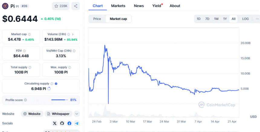 Pi Token Crashes, But Founders May Be Crypto Billionaires