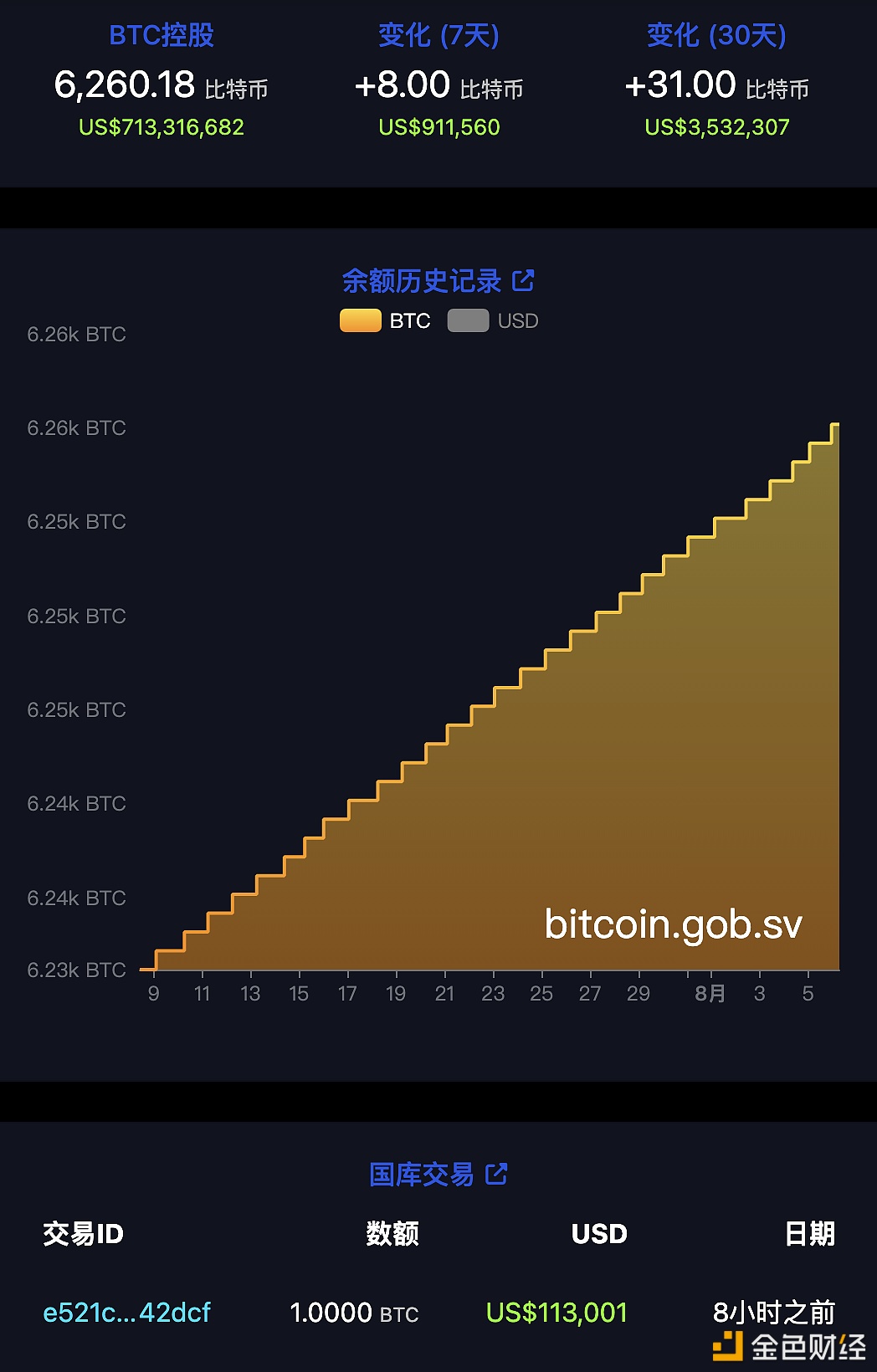 El Salvador's Bitcoin Holdings Reach 6,260.18 BTC
