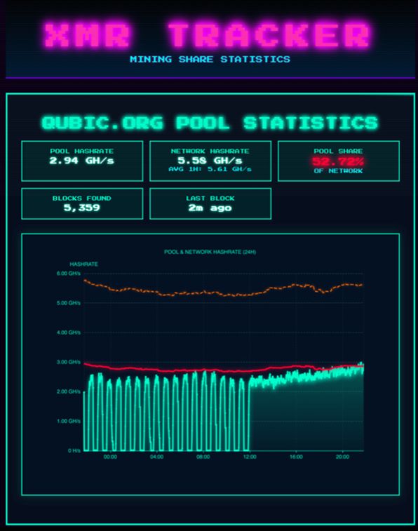 Qubic Hits 52.72 % Of Monero’s Total Hashrate image 3