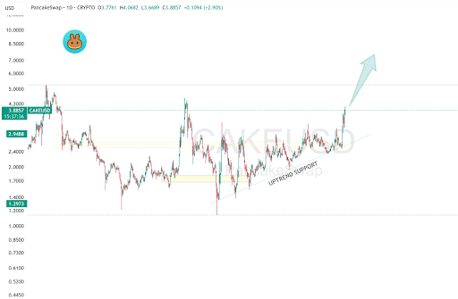 PancakeSwap’s CAKE May Extend Rally After 82% Gain as Deflationary Tokenomics Point to Potential $40.79 Breakout image 1