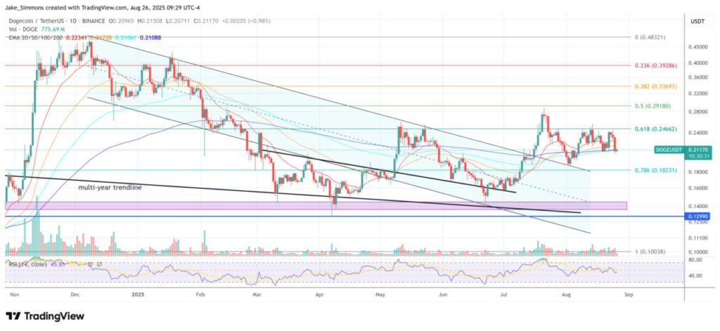 Apakah Dogecoin (DOGE) Mengalami Penurunan? Analis Kev Capital TA Beri 5 Fakta Analisisnya! image 4