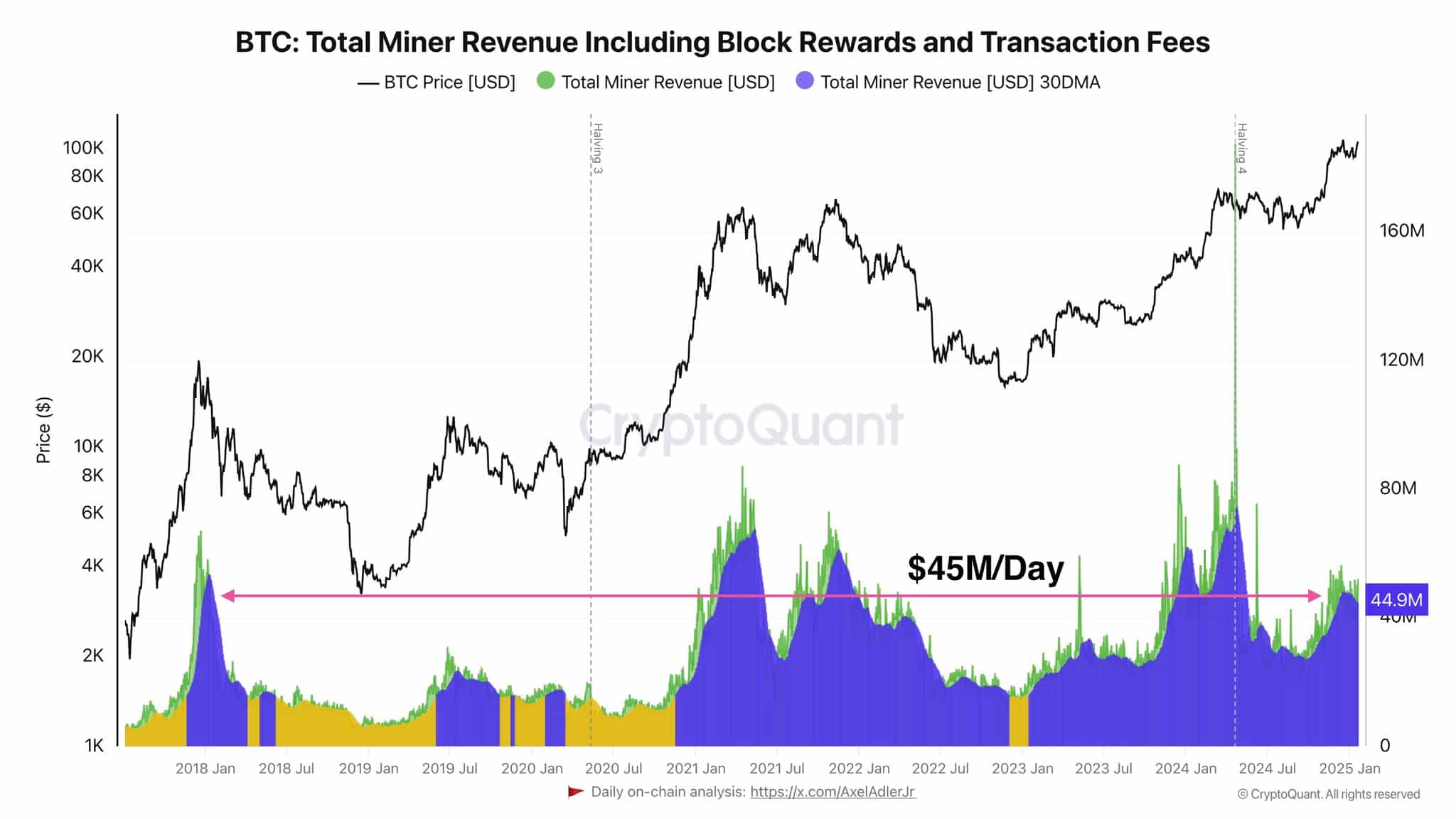 Surge in Bitcoin Mining Revenue Suggests Potential for Sustained Growth or Upcoming Bull Cycle image 0