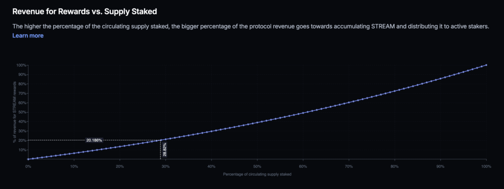 Streamflow Allocates Over 20% of Protocol Revenue to $STREAM Buybacks & Staking RewardsEcosystem Aligned Buyback StrategyReward Distribution to $STRE image 1