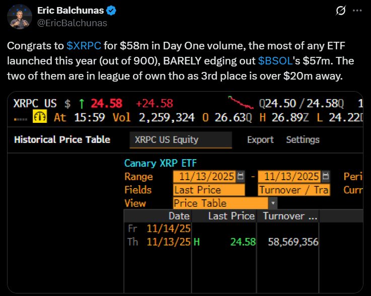 El rendimiento del primer día del ETF XRP de Canary Capital crea expectación image 0
