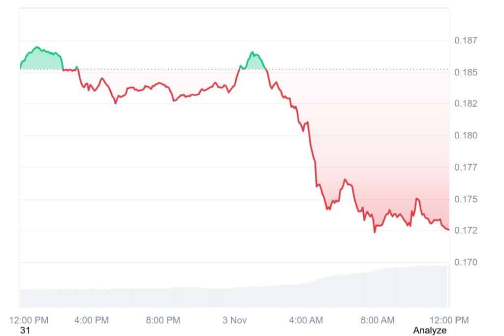Dogecoin: Schock-Prognose! -60%-Crash droht – Top-Chart-Analyst über „Schicksal von DOGE: „0,07 Dollar als nächstes“ image 2