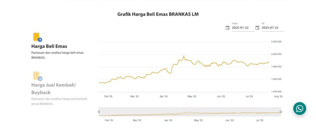Grafik Harga Emas Antam Hari Ini 22 Juli 2025: Analisis Pergerakan dan Tren Terbaru image 1