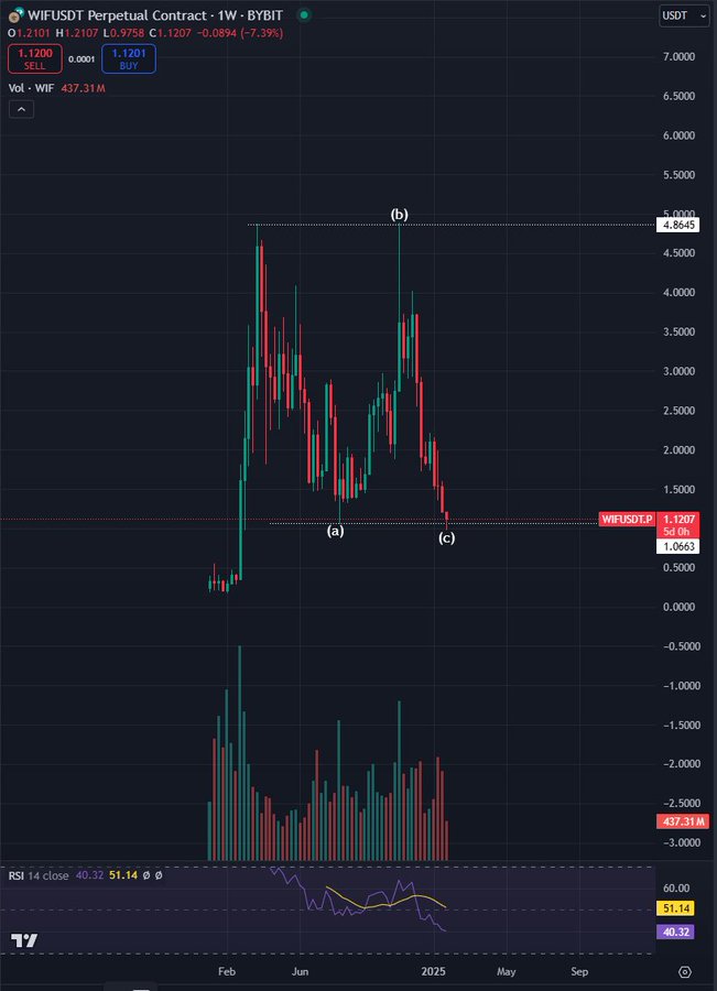 Trader说，“生活的美好迹象”开始在基于Solana的Memecoin Dogwifhat上形成 - 但有一个收获 image 0