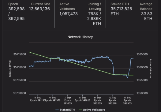 Ethereum Hit by Rare Mass Slashing as 39 Validators Penalized Over SSV Network Errors image 0