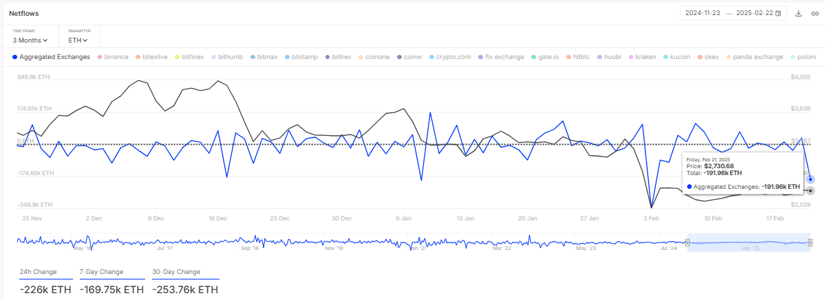 Ethereum’s Market Signals Suggest Possible Recovery Amid Exchange Netflow Dynamics image 0