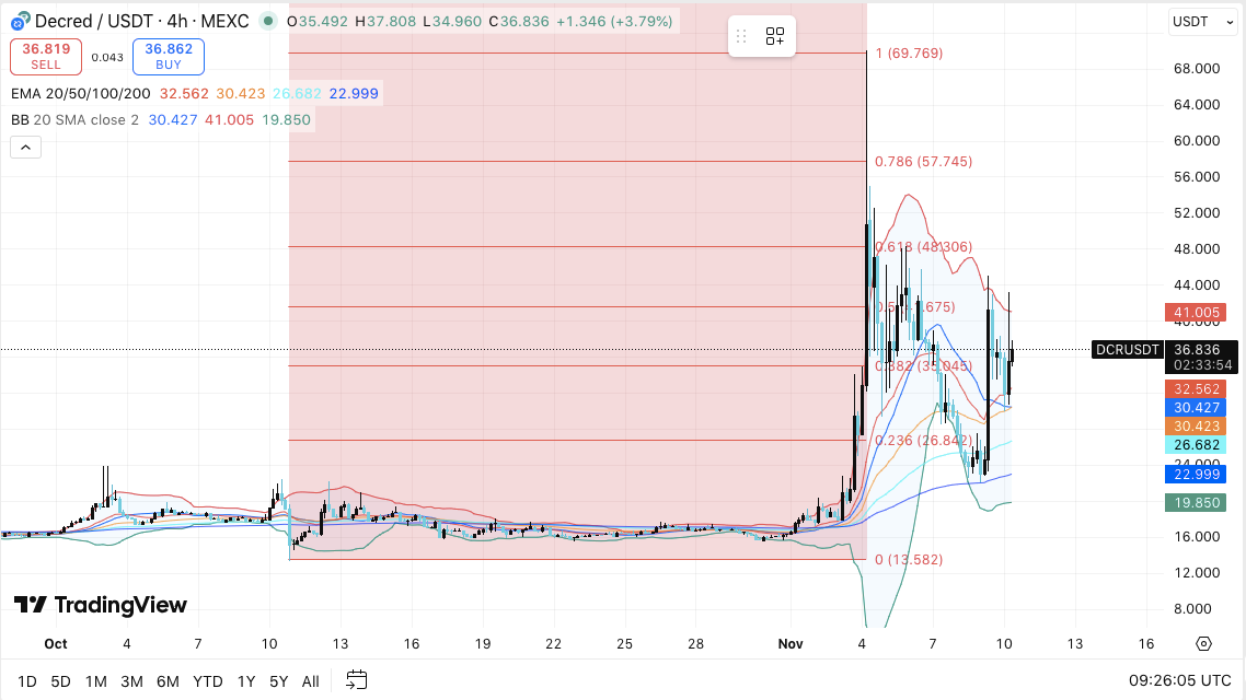 Decred-Preisvorhersage: DCR strebt Erholung an, da die Bullen die Kontrolle zurückgewinnen