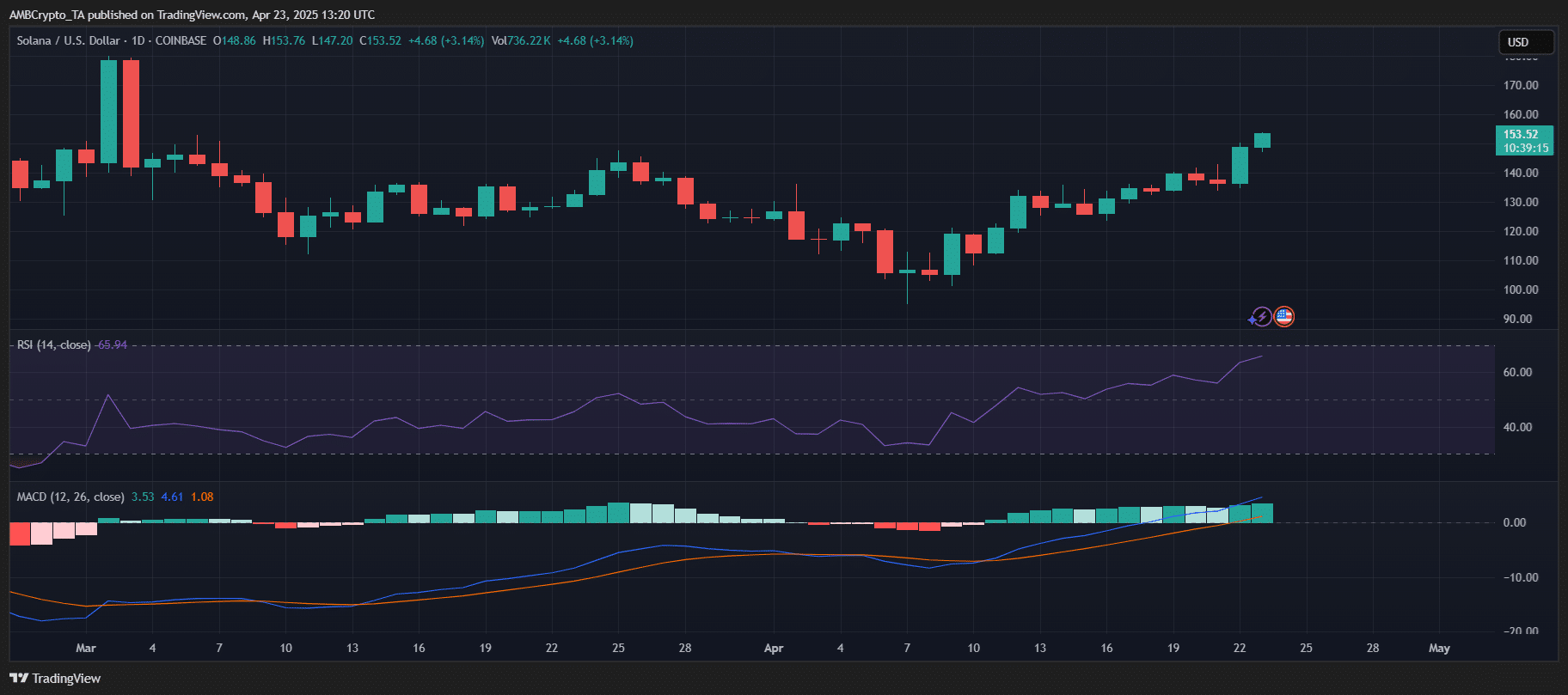 Solana’s DeFi Leadership and Resilient Performance Suggest Bright Prospects Ahead image 3