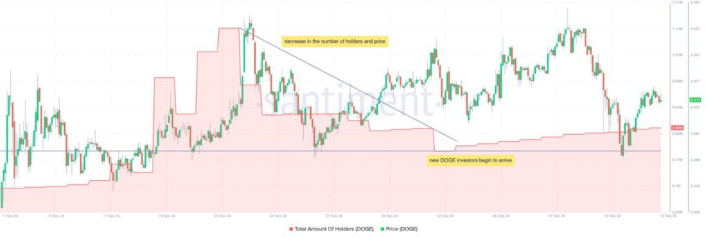 Dogecoin Menarik Ribuan Investor Baru: Potensi Rally ke Rp15.959? (13/12/24) image 0