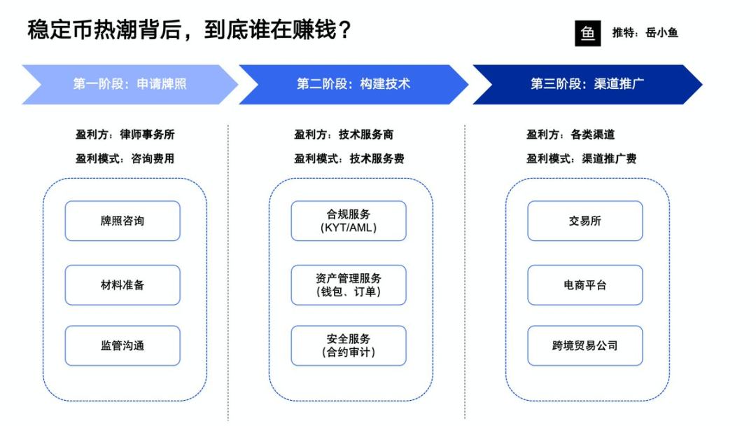 这波稳定币热潮，谁是最大赢家？