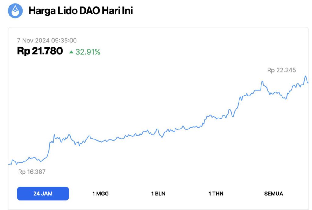 Harga Bitcoin Cetak ATH Baru $75.300 Hari Ini (7/11/24): 3 Altcoin Melejit hingga 54%! image 3