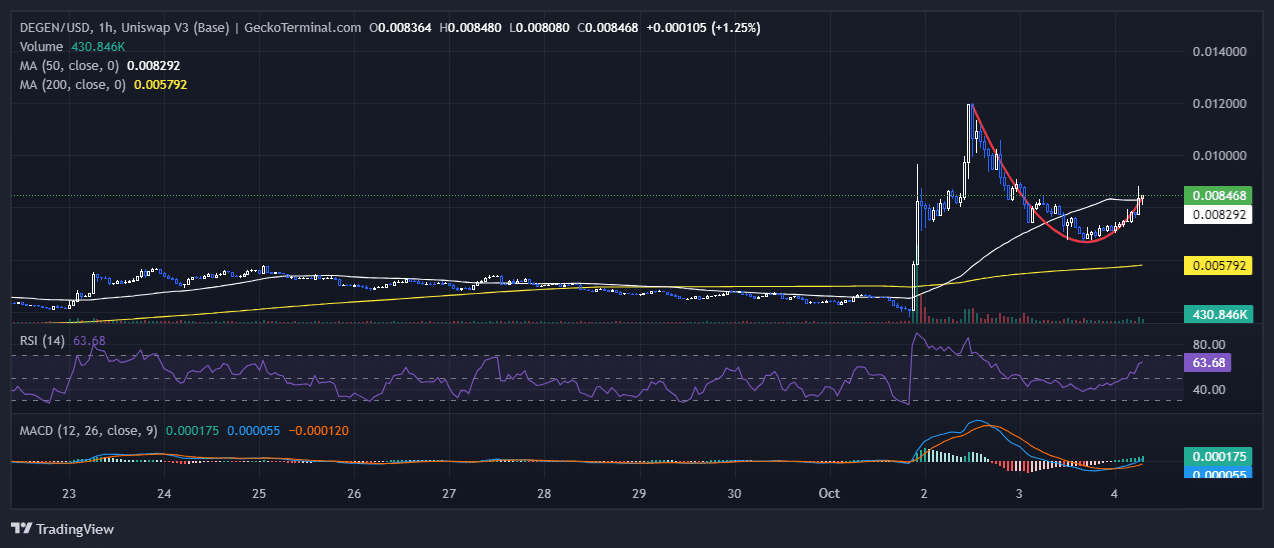 Degen Price Prediction: Base Token DEGEN Soars 64% In A Week, But Experts Say This Layer-2 PEPE Could Go Parabolic image 1