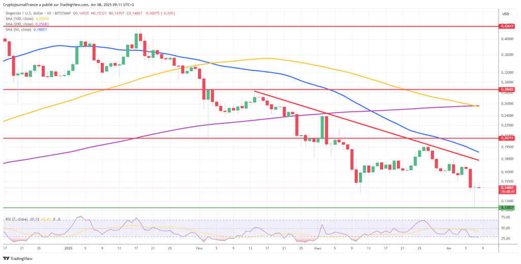 Le Dogecoin s’envole de 17% suite au crash : Fin de la baisse ou piège à haussiers ? image 3