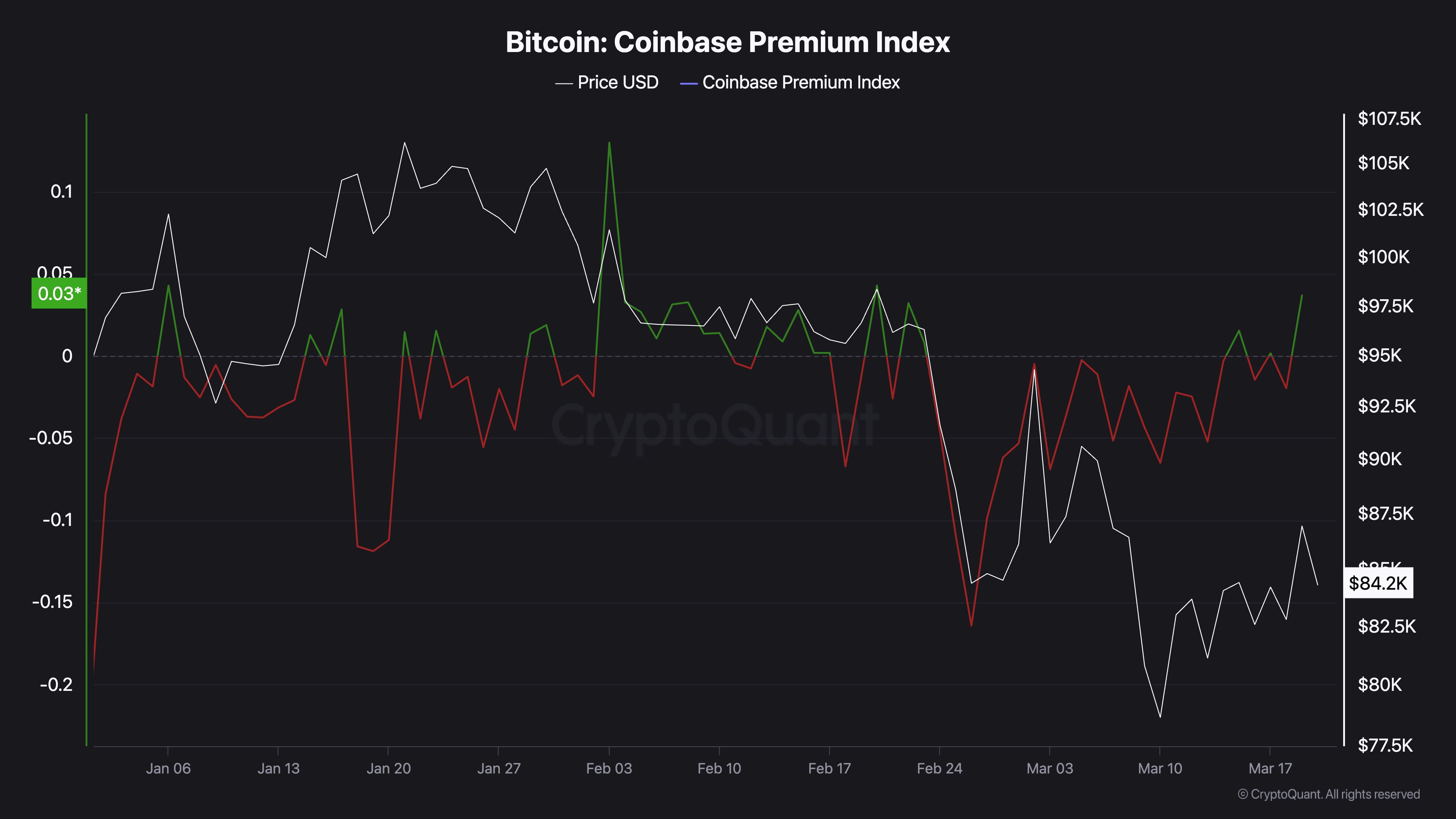 Bitcoin phục hồi sau tuyên bố của Trump, đã đến lúc tích trữ tiền mặt? image 1