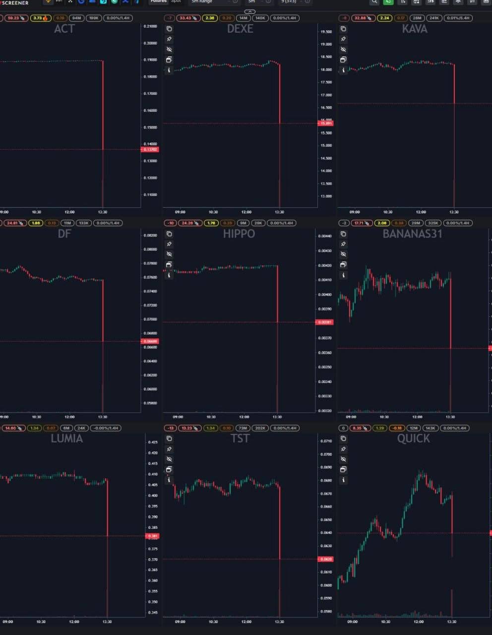 Sự cố bot giao dịch? Nhiều token lao dốc 50% chỉ trong vài phút trên Binance image 1