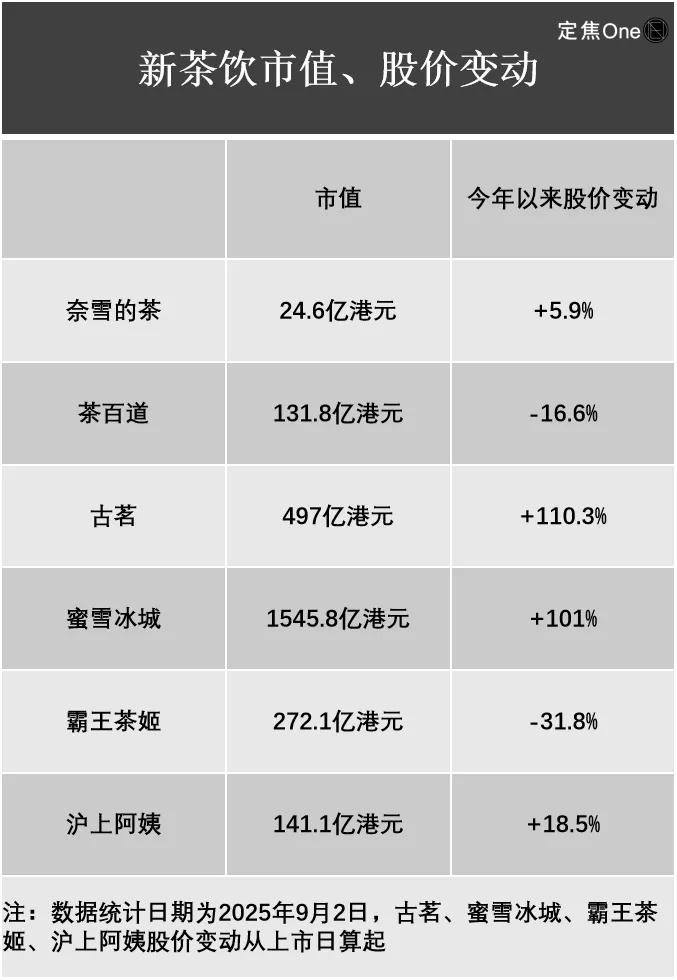 美团阿里京东烧钱百亿，喂饱了奶茶“六小龙” image 5