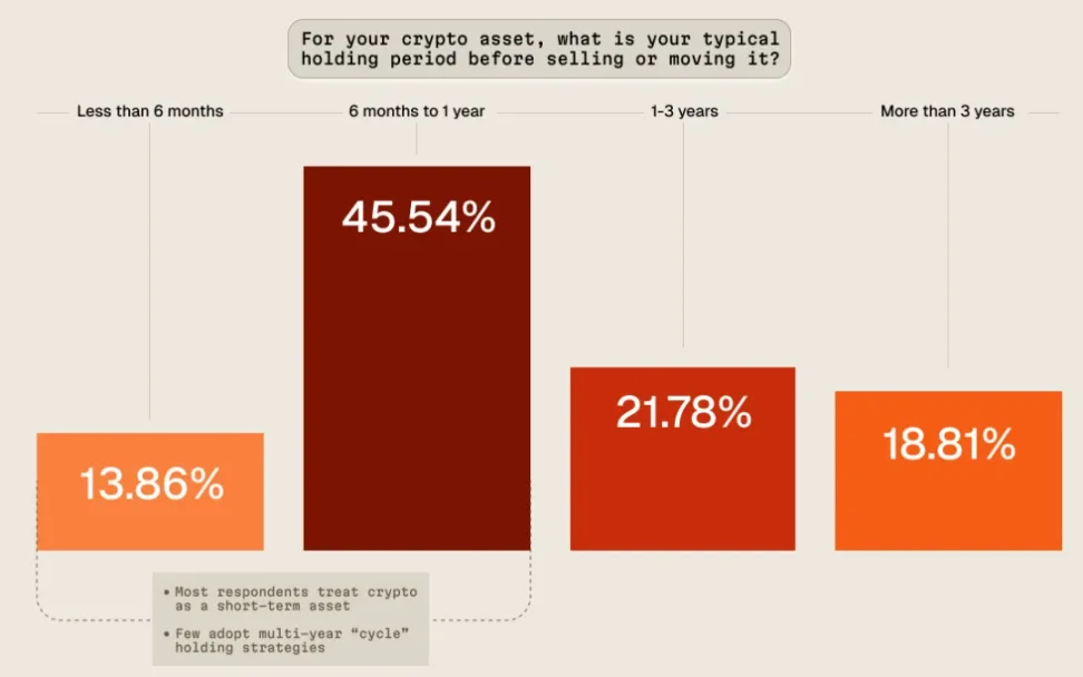 Crypto Yield 2025：加密收益市场用户洞察 image 4