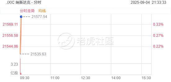 开盘 | 标普、纳指高开，部分热门科技股上涨，AI应用软件股下跌 image 0