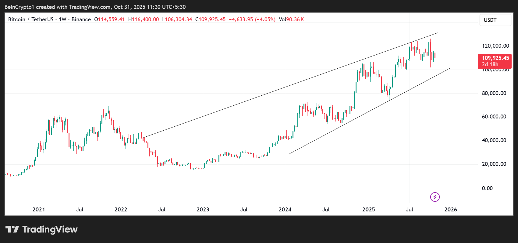 Ist der Bitcoin-Boden in Sicht? Technische Indikatoren und Mondzyklen deuten auf eine Umkehr im November hin image 0