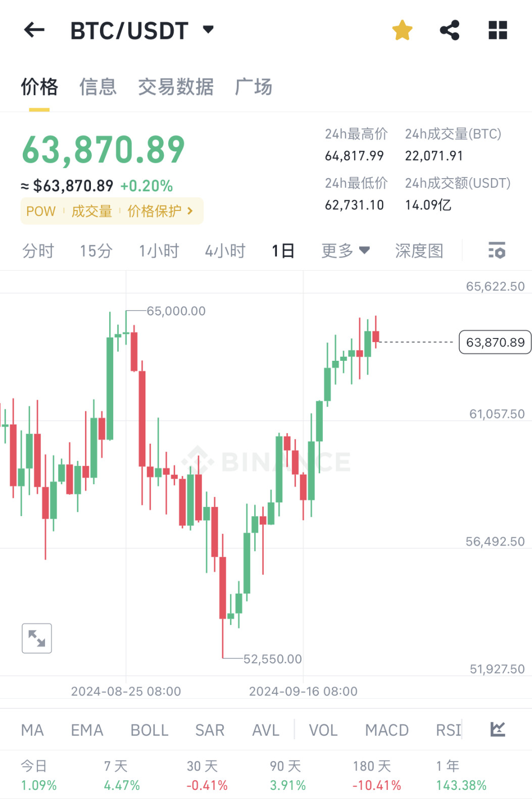 兑换 USDT 被骗 10wu 加密玩家如何安全变现？ image 4