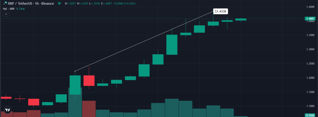 What’s Behind XRP’s 30% Surge to a 3.6-Year High? image 0