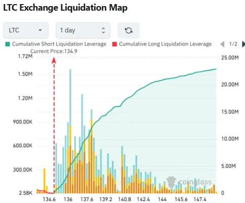 Litecoin va a romper, el interés abierto y la actividad social aumentan image 3